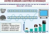 Unitati de masura a cantitatii de informatie / Sisteme de operare  (duo)