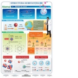 Structura Substantelor - Atomul - Plansa didactica A4